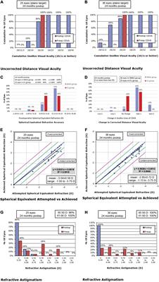 Two-Year Visual Outcomes of Evolution Implantable Collamer Lens and Small Incision Lenticule Extraction for the Correction of Low Myopia